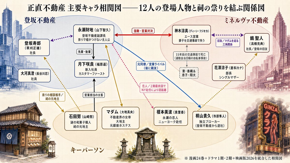 正直不動産の主要キャラクター12名(永瀬財地・神木涼真・桐山貴久・月下咲良・マダム・石田努ほか)の所属と関係性を示した相関図。登坂不動産とミネルヴァ不動産の対立構造と、祠の祟り・神木の家族の死など物語の核心を示す