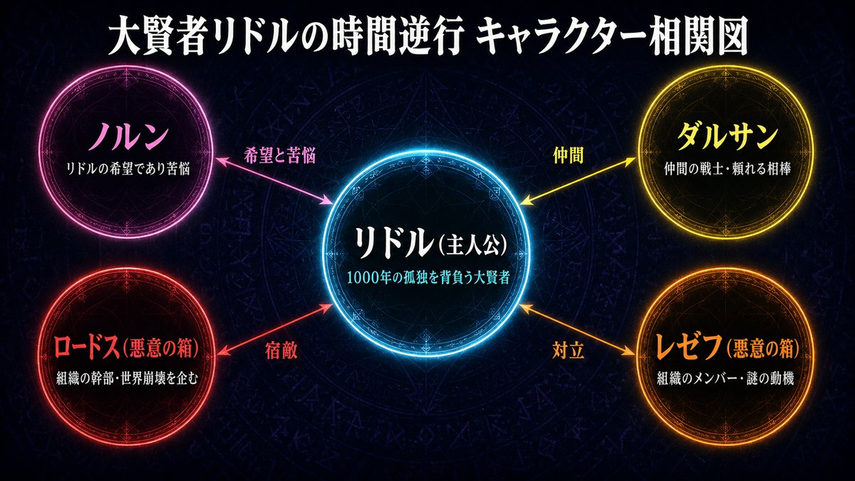 大賢者リドルの時間逆行ネタバレ解説記事のアイキャッチ画像。廃墟と化した大地に独り立つ異形化したリドルのシルエットと、1000年孤独の旅を象徴するダーク・ファンタジー構図