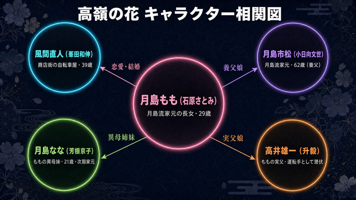 「高嶺の花のキャラクター相関図。中心に月島もも（石原さとみ）、周囲に風間直人・月島市松・月島なな・高井雄一の4人の関係性を図示」