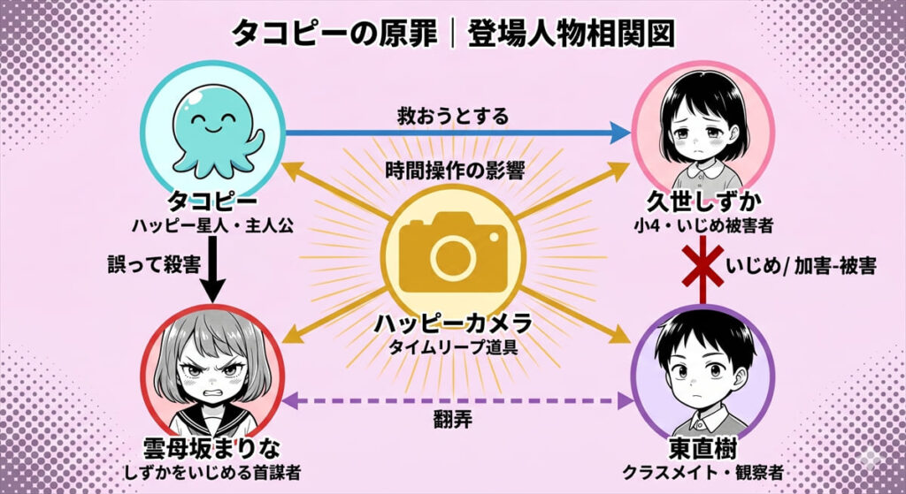 タコピーの原罪のキャラクター相関図。タコピー・しずか・まりな・東くんの4人と中央のハッピーカメラの関係性を整理した図解