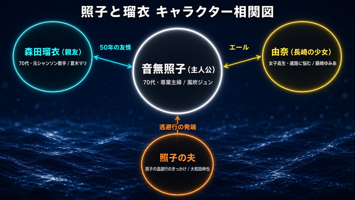 照子と瑠衣のキャラクター相関図。中央の音無照子（風吹ジュン）を中心に、森田瑠衣（夏木マリ）・由奈（藤﨑ゆみあ）・照子の夫（大和田伸也）との関係性をダークネイビーの背景に図示