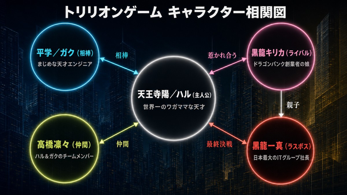 トリリオンゲームのキャラクター相関図。主人公ハルを中心に、相棒ガク、ライバルの黒龍キリカ、ラスボスの黒龍一真、仲間の高橋凜々の関係を図示