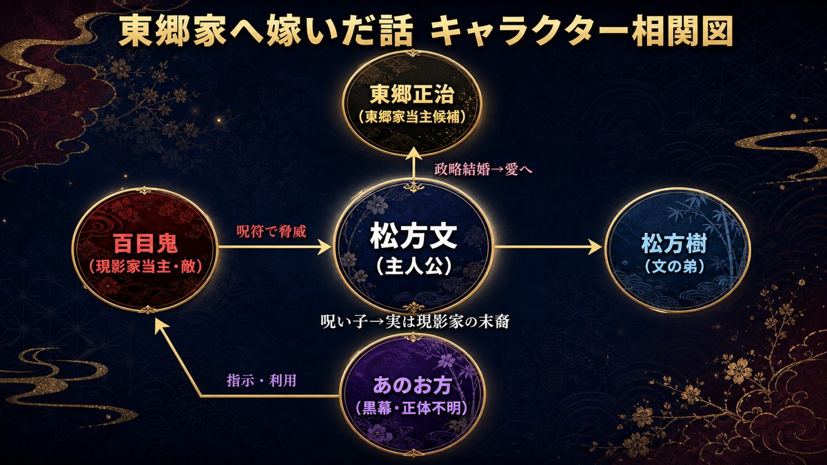 東郷家へ嫁いだ話のキャラクター相関図。中央に主人公・松方文（呪い子→現影家末裔）、上に東郷正治（政略結婚→愛へ）、右に弟・樹、左に百目鬼（現影家当主・敵）、下にあのお方（黒幕）