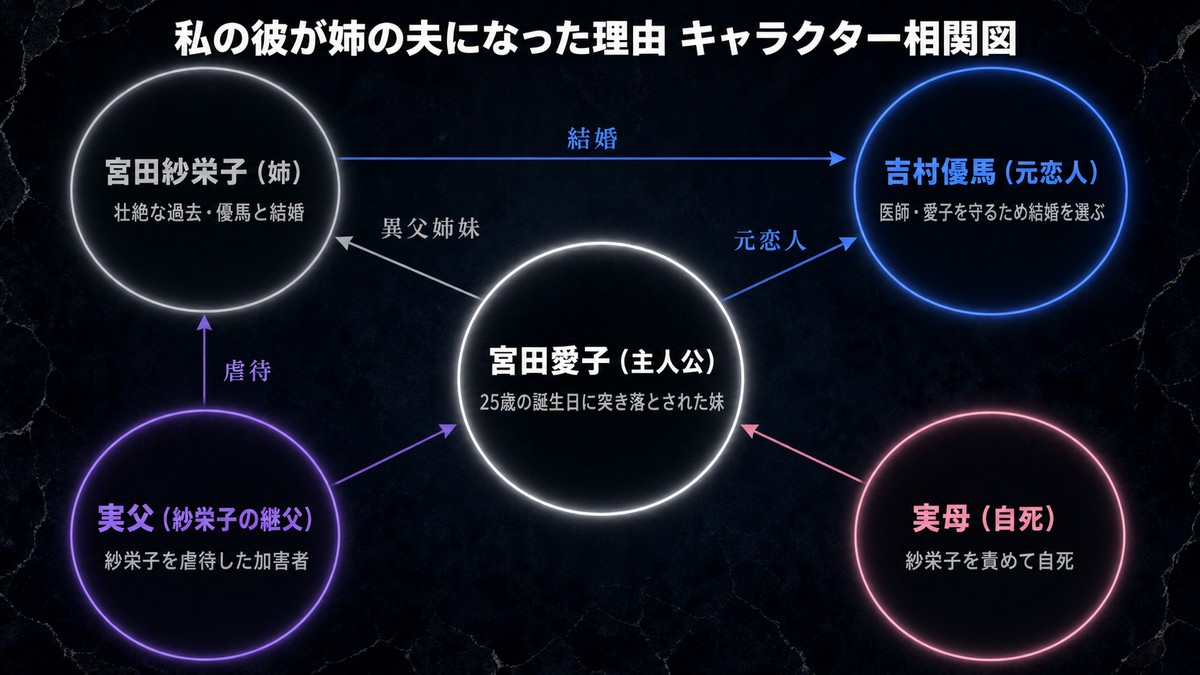 私の彼が姉の夫になった理由のキャラクター相関図。主人公愛子を中心に、姉紗栄子・元恋人優馬・実父・実母の関係を図示