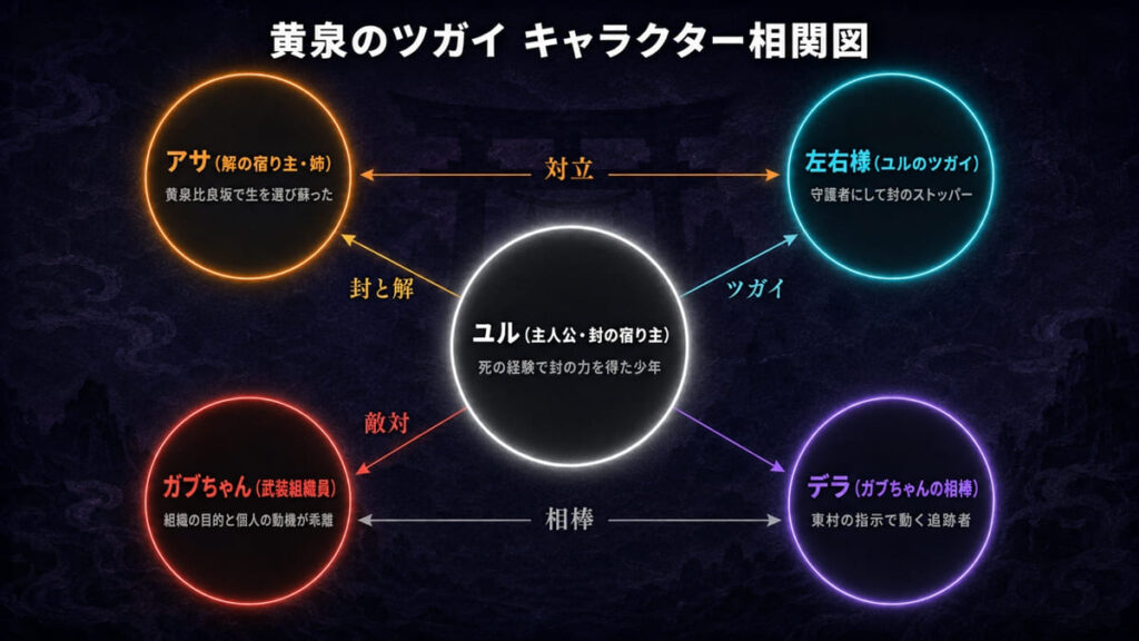 黄泉のツガイのキャラクター相関図。ユル・アサ・左右様・ガブちゃん・デラの5人の関係性（封と解・ツガイ・敵対・相棒）を図示