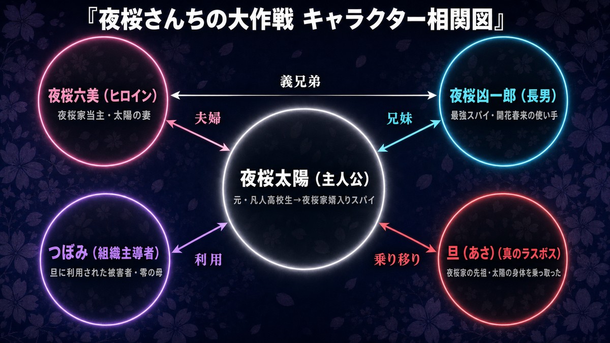 夜桜さんちの大作戦のキャラクター相関図。夜桜太陽（中央）を軸に、六美・凶一郎・つぼみ・旦の5人の関係性を図示