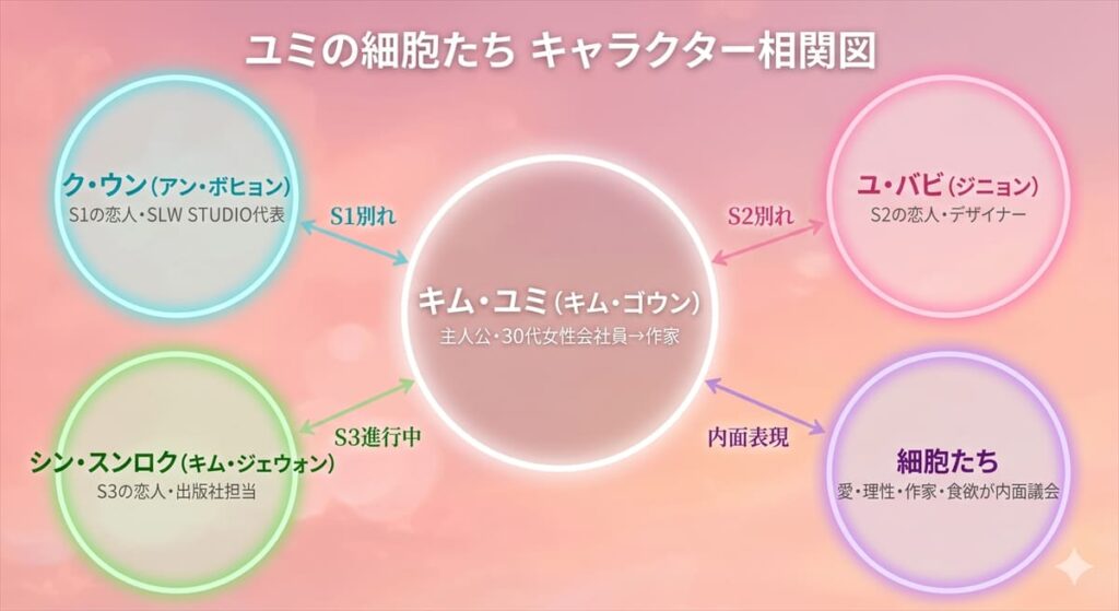 ユミの細胞たちキャラクター相関図。キム・ユミを中心にク・ウン・ユ・バビ・シン・スンロク・細胞たちの関係性を図示