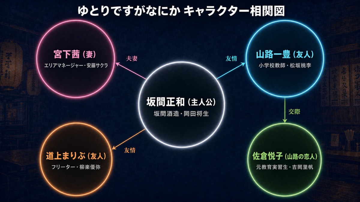 ゆとりですがなにかのキャラクター相関図。坂間正和を中心に、妻・宮下茜、友人・山路一豊と道上まりぶ、悦子との関係性を図示。