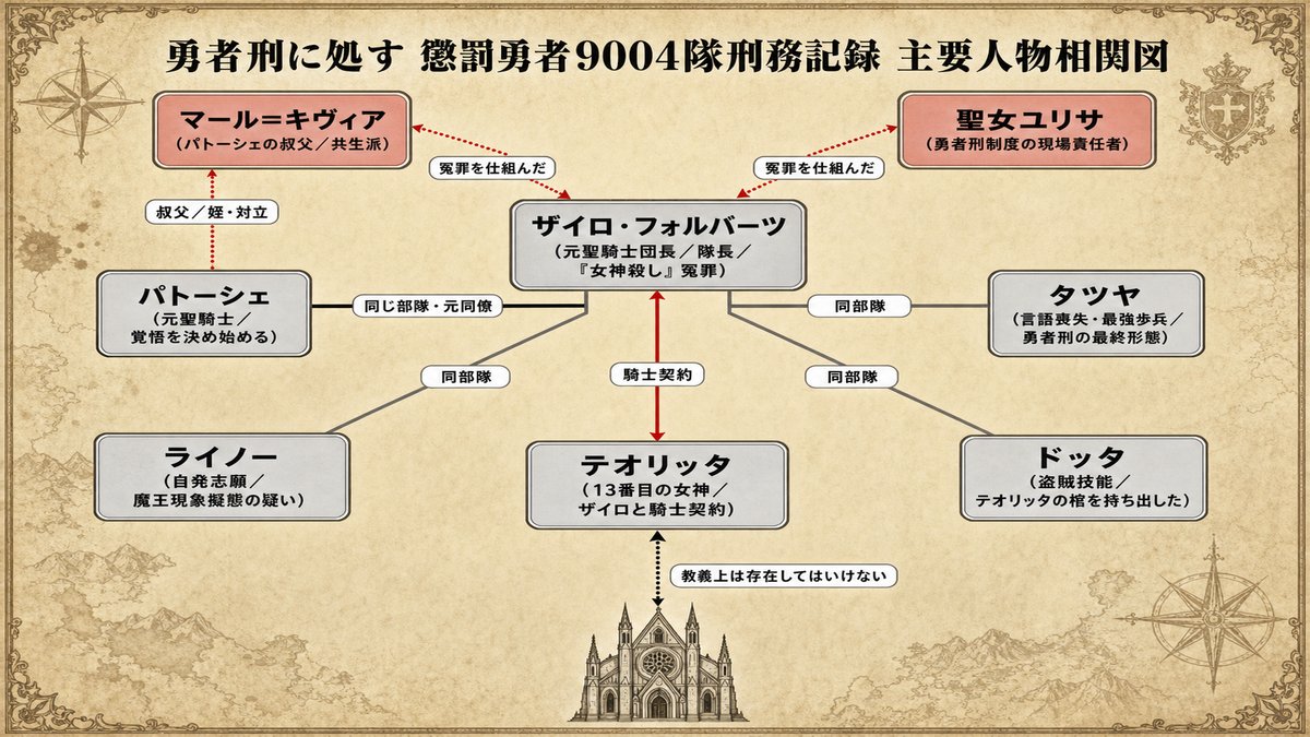 勇者刑に処す ネタバレの勇者刑に処す 懲罰勇者9004隊 相関図