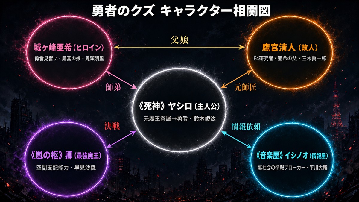 勇者のクズ ネタバレ解説記事のアイキャッチ画像。夜の東京の廃墟的な屋上に立つ黒コートの剣士（ヤシロ）の後ろ姿と、燃える都市の情景を描いたダークファンタジー構図