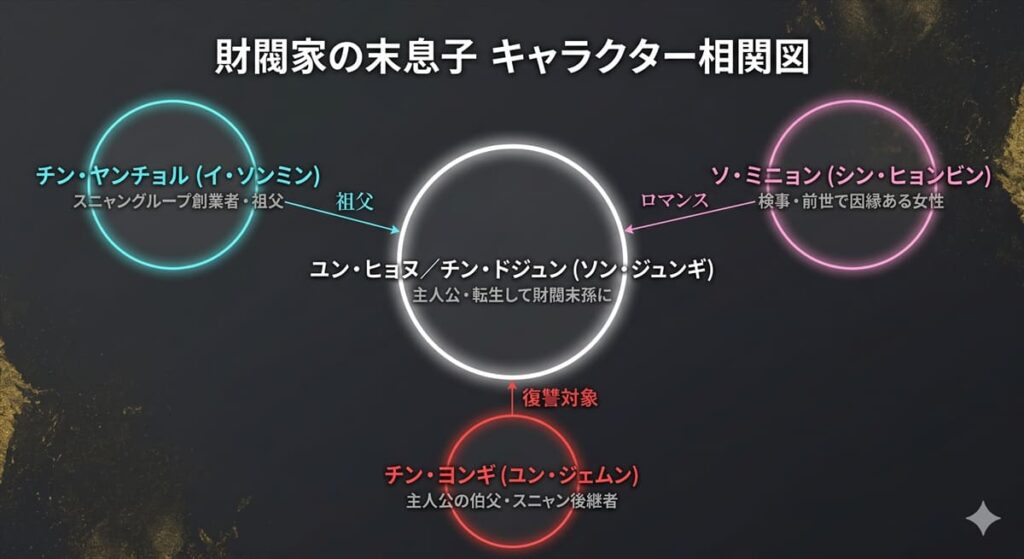 財閥家の末息子キャラクター相関図。ヒョヌ/ドジュンを中心にチン・ヤンチョル・ソ・ミニョン・チン・ヨンギの関係性を図示