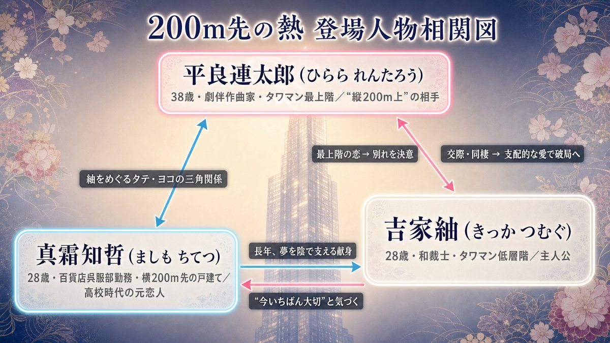200m先の熱の登場人物相関図。主人公・吉家紬を中心に、縦200m上の平良連太郎と横200m先の真霜知哲との三角関係を示す