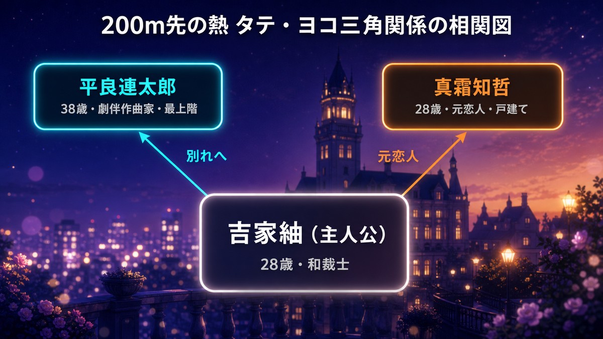 200m先の熱のタテ・ヨコ三角関係の相関図。中央の吉家紬を挟み、最上階の平良連太郎との別れと、元恋人・真霜知哲との関係を図示
