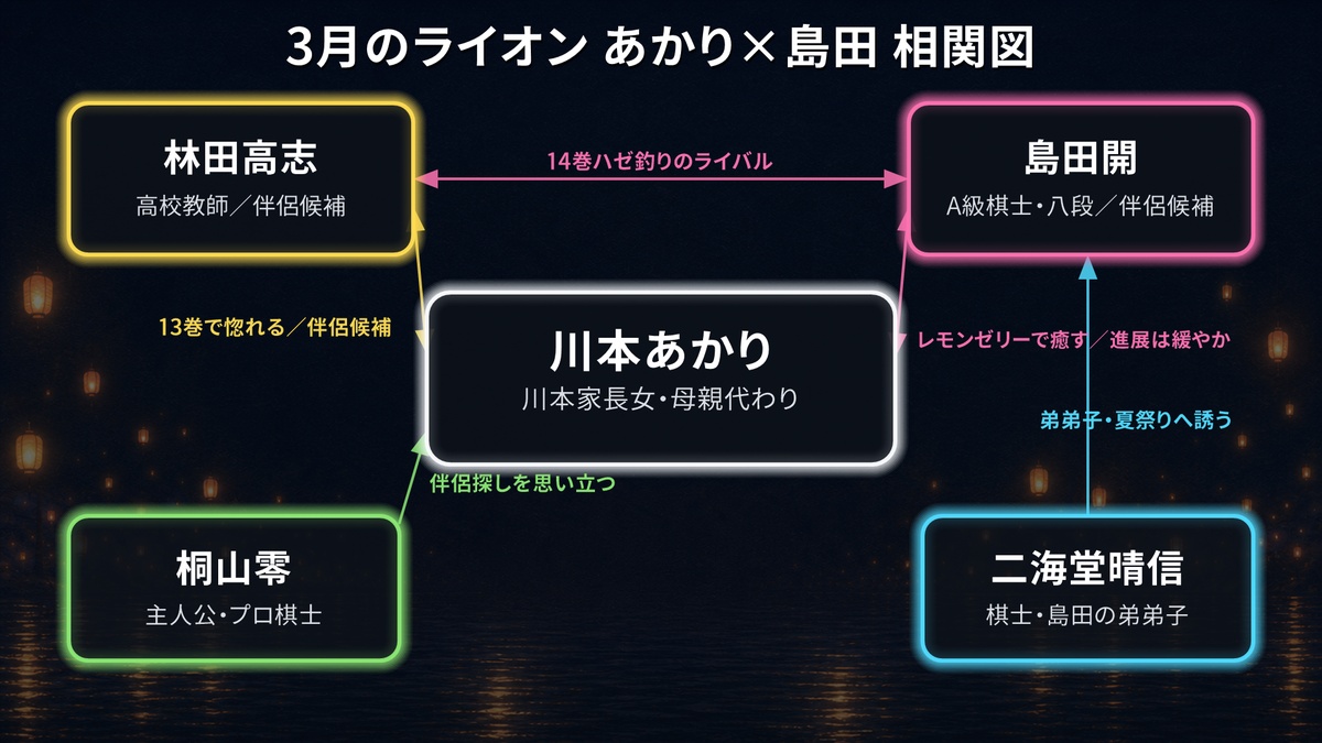 3月のライオンの川本あかりを中心とした相関図。島田開・林田高志・二海堂晴信・桐山零との関係を整理した図解