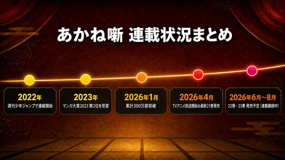 あかね噺の連載状況まとめタイムライン。2022年の連載開始からマンガ大賞受賞、累計300万部突破、2026年4月アニメ化、22巻23巻発売予定までを時系列で図示し、打ち切りではなく連載継続中であることを示す