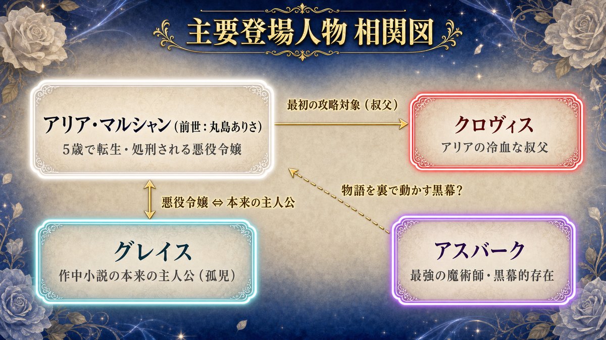 悪女が生き残る方法の登場人物相関図。主人公アリア、叔父クロヴィス、本来の主人公グレイス、黒幕の魔術師アスバークの関係を示す図