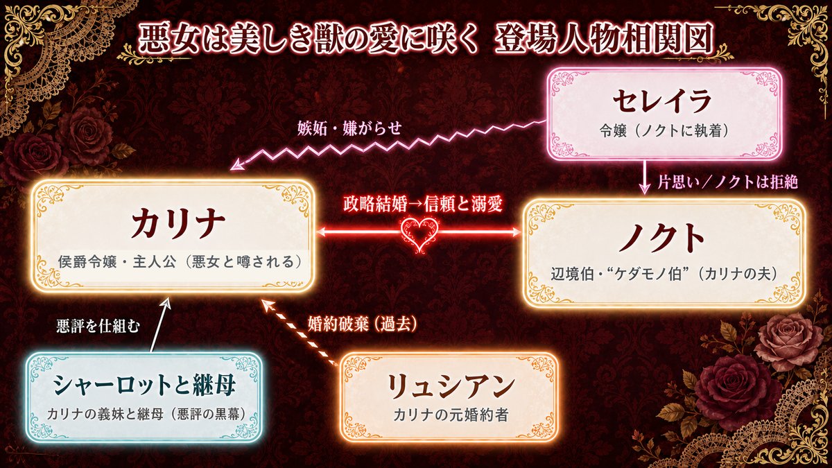 悪女は美しき獣の愛に咲くの登場人物相関図。主人公カリナと夫ノクトの絆を中心に、嫉妬するセレイラ、悪評の黒幕である継母とシャーロット、元婚約者リュシアンの関係を示した図
