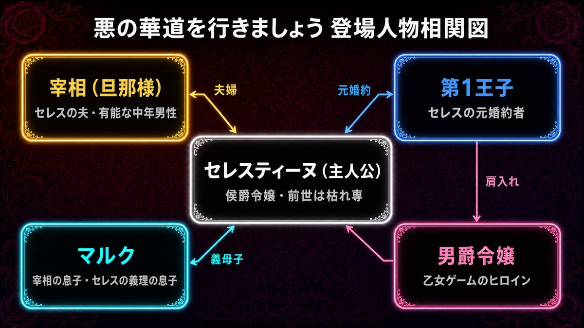 悪の華道を行きましょう あらすじの悪の華道を行きましょう 登場人物相関図