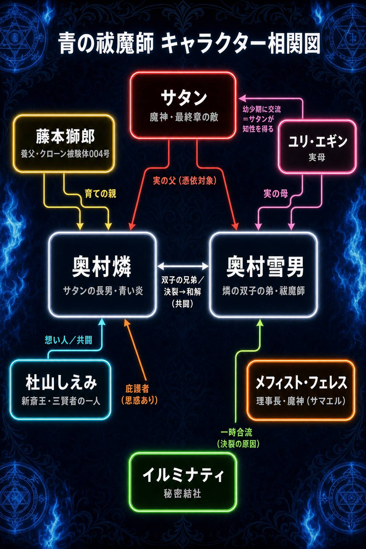 青の祓魔師の主要キャラクター相関図（燐・雪男を中心にサタン・藤本獅郎・ユリ・しえみ・メフィスト・イルミナティの関係）