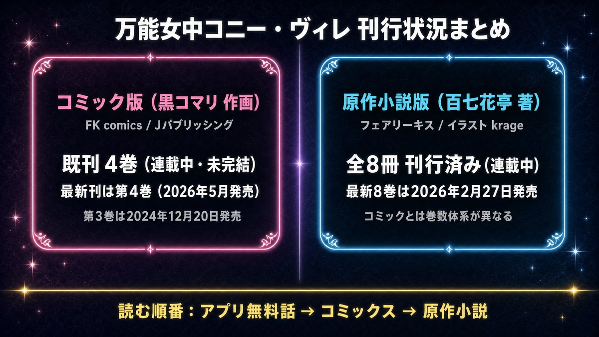 万能女中コニー・ヴィレの刊行状況まとめ図解。コミック版(既刊4巻)と原作小説版(全8冊)の巻数の違いと読む順番を左右対比で図示