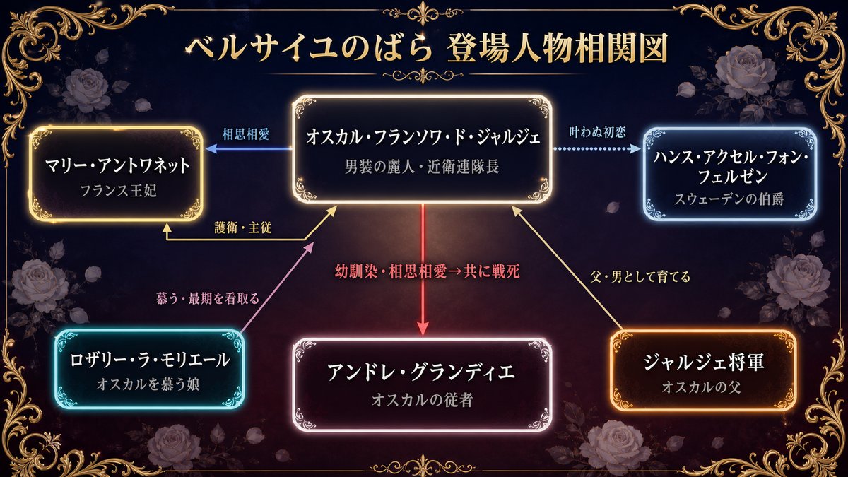 ベルサイユのばら 登場人物相関図。オスカル・アンドレ・マリーアントワネット・フェルゼンらの関係を示した図解