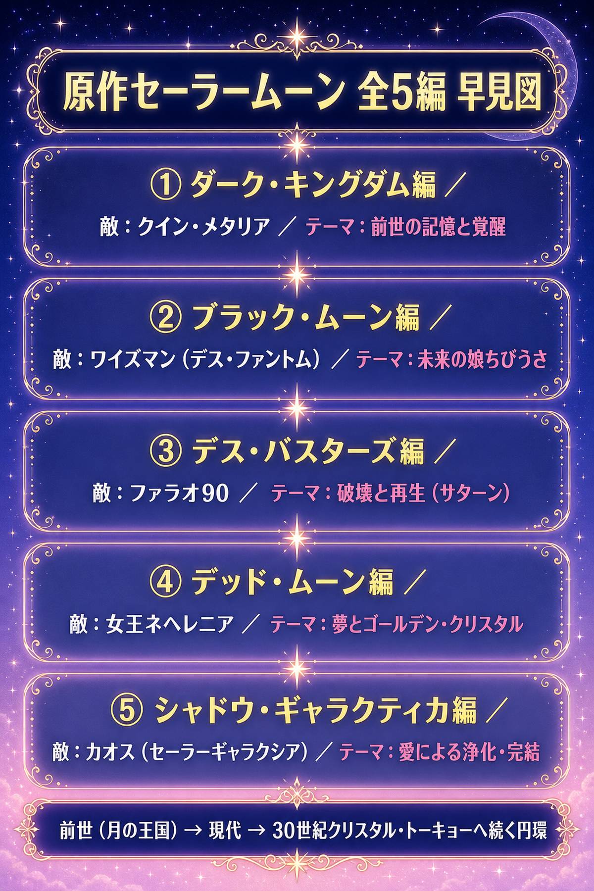 美少女戦士セーラームーン原作全5編の構成早見図。各編の最終ボス（メタリア・ワイズマン・ファラオ90・ネヘレニア・カオス）とテーマを一覧で整理