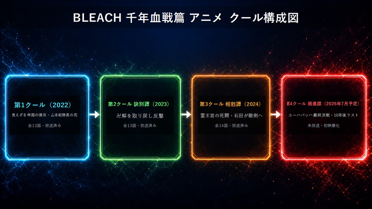 ブリーチ 千年血戦篇 ネタバレのシーズン構成図