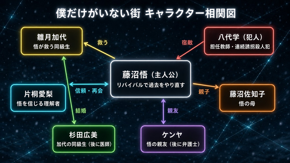 僕だけがいない街 ネタバレの相関図