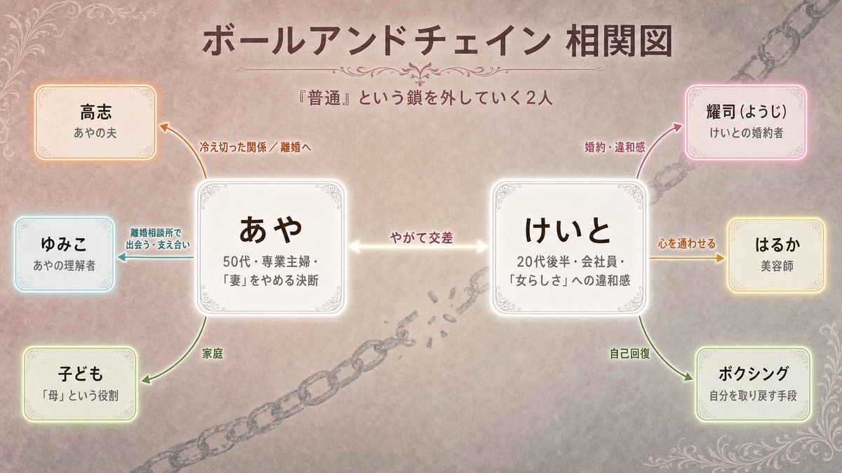 『ボールアンドチェイン』の登場人物相関図。左にあやとその関係者（高志・ゆみこ）、右にけいととその関係者（耀司・はるか）、中央で2人の物語が交差する構図。