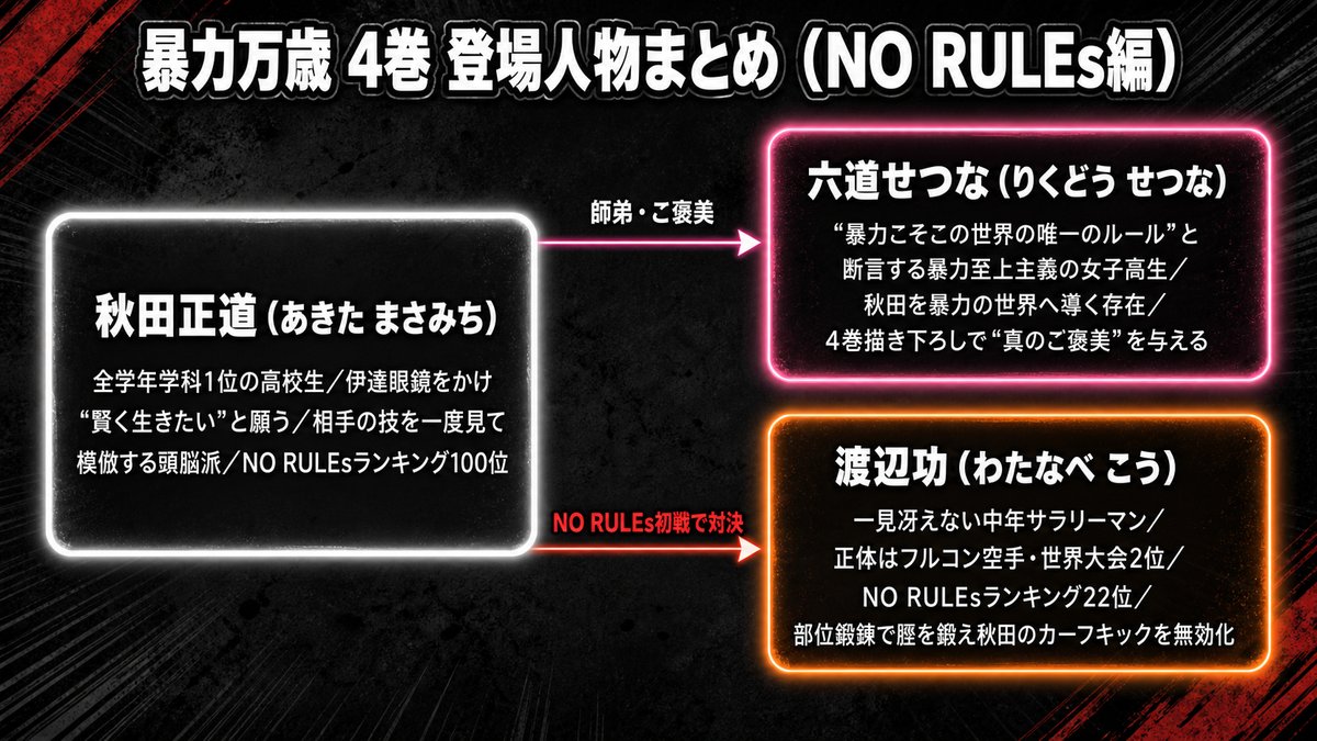 暴力万歳4巻の登場人物まとめ図。主人公・秋田正道、ヒロイン・六道せつな、4巻の対戦相手・渡辺功の3人のプロフィールと関係性を整理した図解