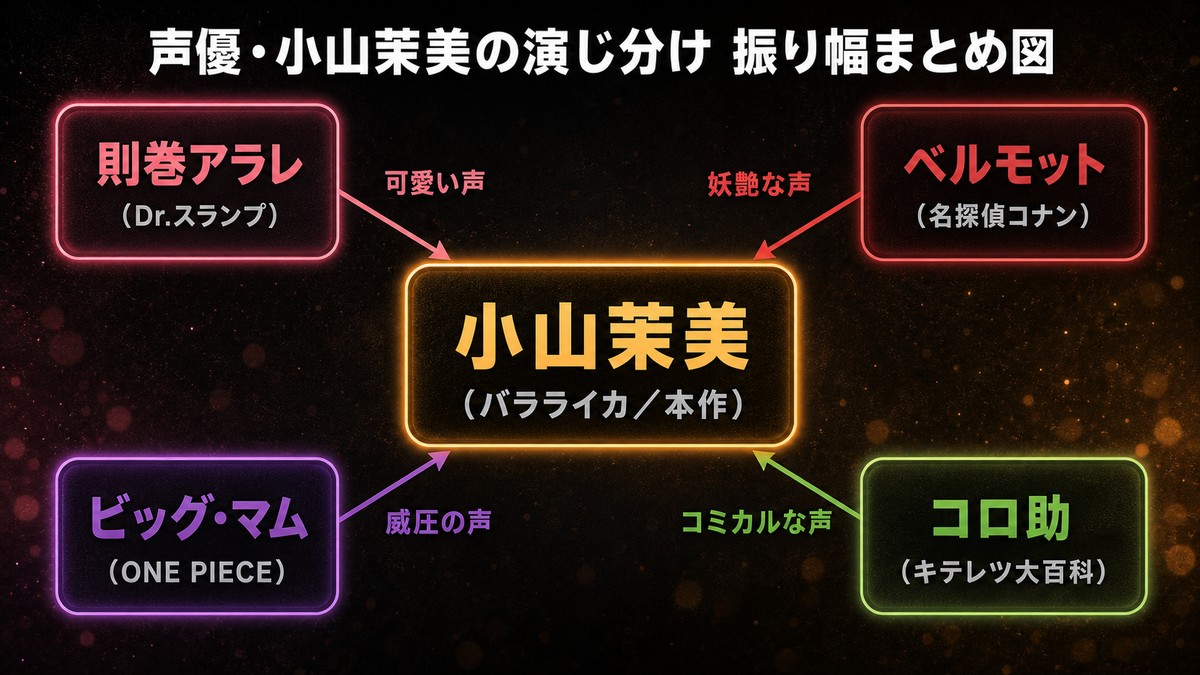 声優・小山茉美の演じ分けをまとめた振り幅図解。中央の小山茉美（ブラック・ラグーンのバラライカ役）から、則巻アラレ・ベルモット・ビッグ・マム・コロ助という多彩な代表キャラへ放射状に線が伸び、可愛い声から威圧の声まで自在に演じ分ける振り幅を可視化している。