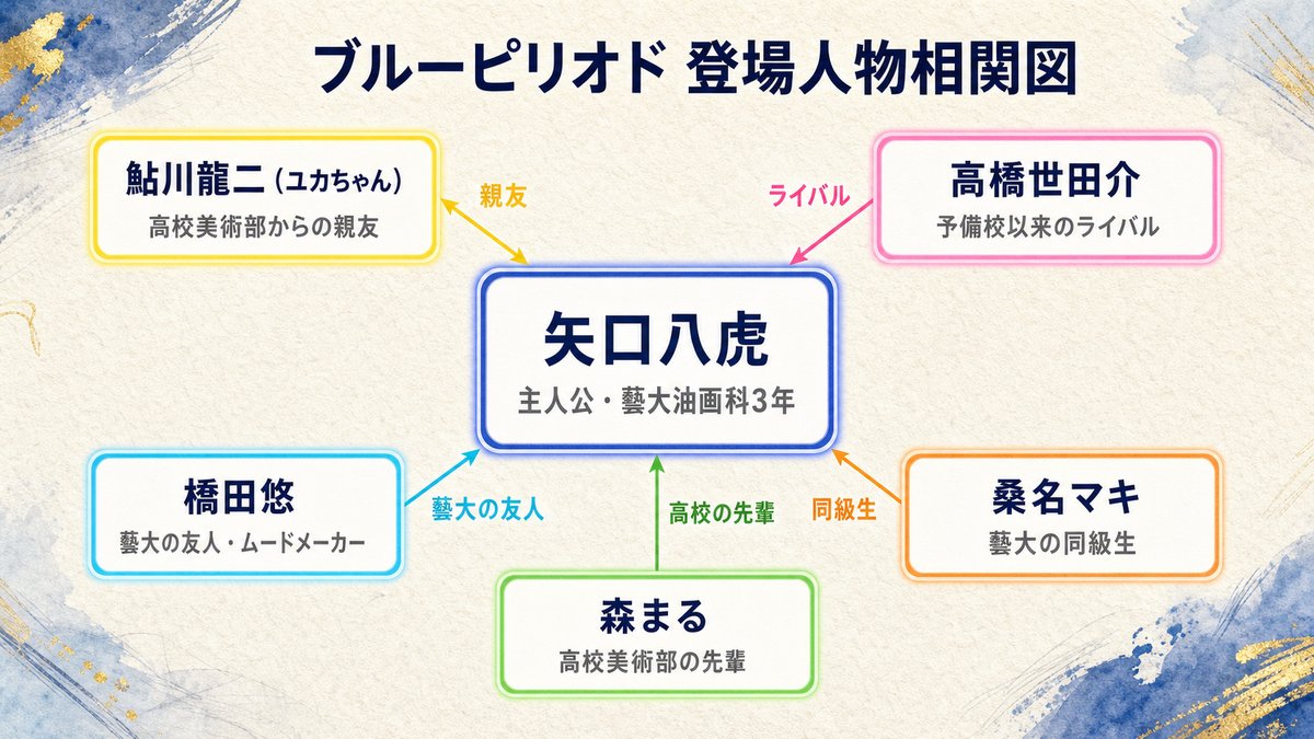 ブルーピリオド藝大編の登場人物相関図。矢口八虎を中心に鮎川龍二・高橋世田介・橋田悠・桑名マキ・森まるの関係を整理