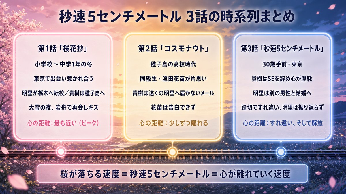 秒速5センチメートル3話構成の時系列タイムライン図解。桜花抄・コスモナウト・秒速5センチメートルの出来事と心の距離の変化