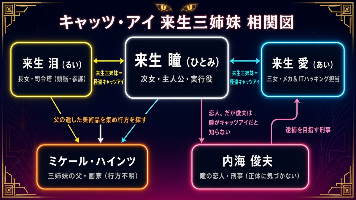 キャッツ・アイ来生三姉妹の相関図。長女泪・次女瞳・三女愛と父ハインツ、恋人で刑事の内海俊夫の関係を示す図解