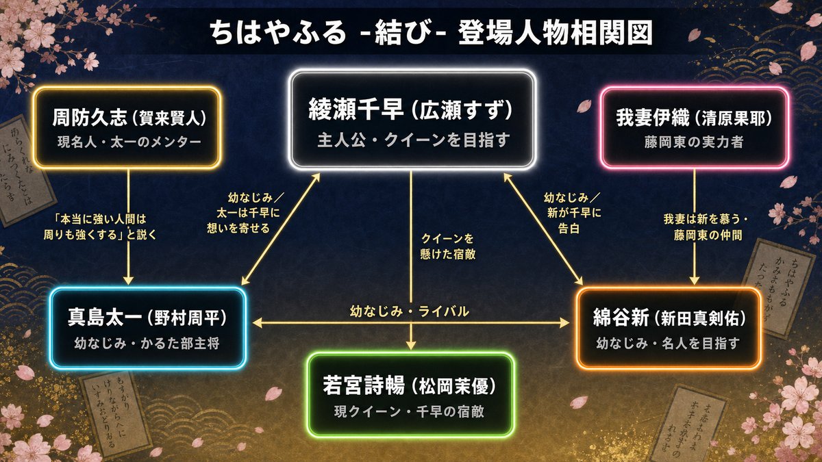 映画『ちはやふる -結び-』の登場人物相関図。中央の綾瀬千早を軸に、幼なじみの真島太一・綿谷新、名人・周防久志、宿敵・若宮詩暢、藤岡東の我妻伊織の関係性を線で結んで整理した図。