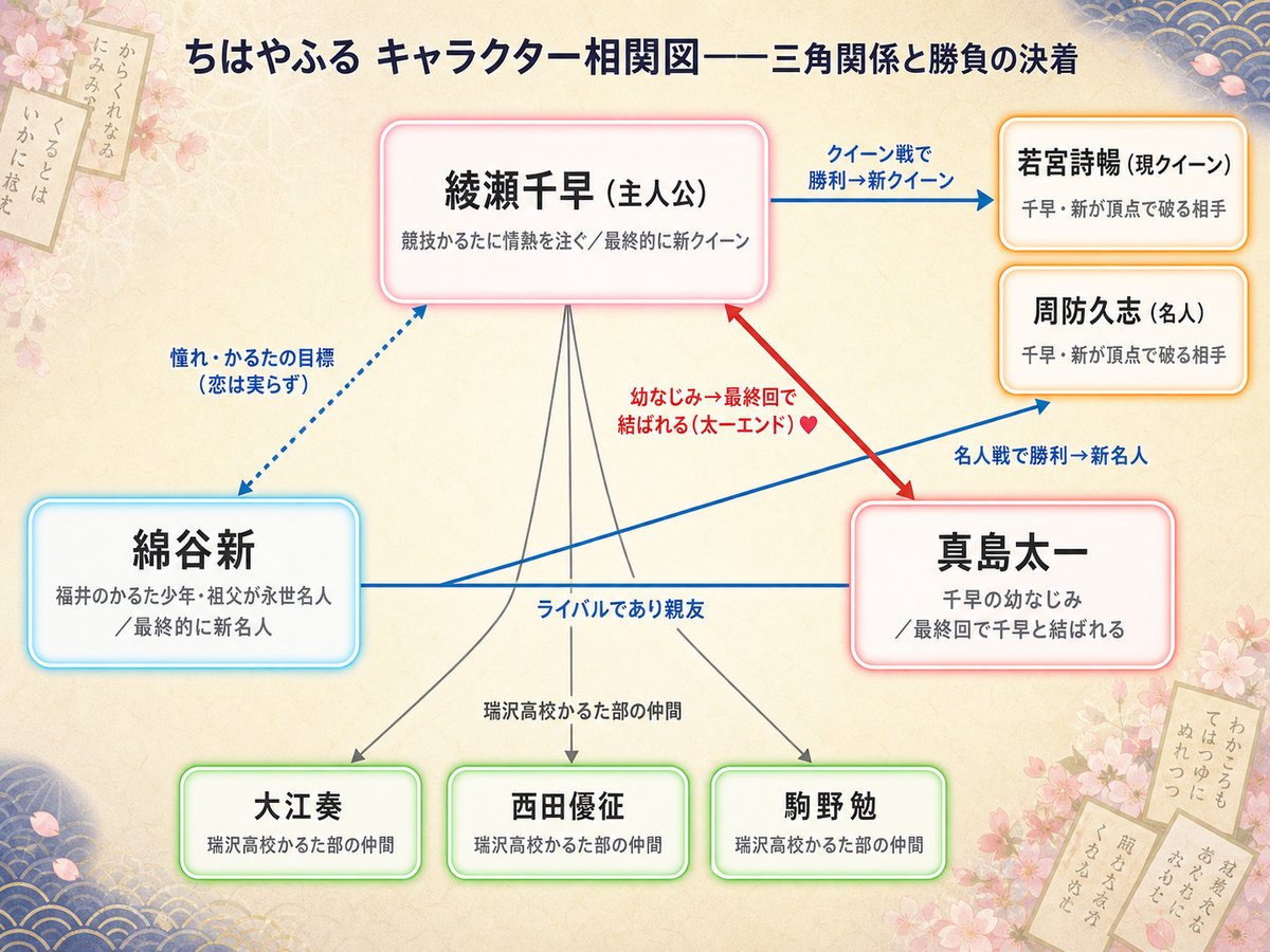ちはやふるのキャラクター相関図。綾瀬千早を中心に、最終回で結ばれる真島太一と、憧れだった綿谷新との三角関係、名人戦・クイーン戦の対戦相手との関係を示した図