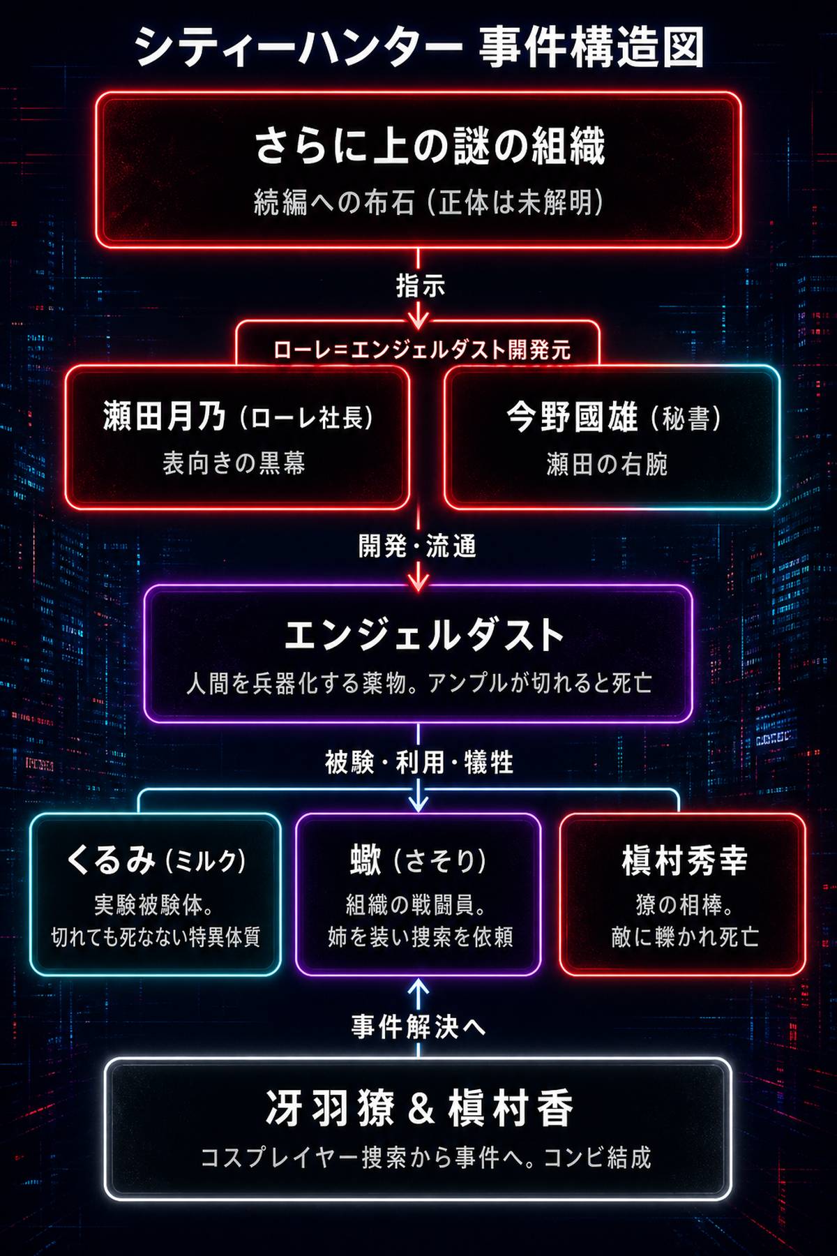 実写版シティーハンターの事件構造図。最上位の謎の組織からローレ社長・瀬田月乃、エンジェルダスト、くるみや槇村、冴羽獠と香までの階層関係を示した図解