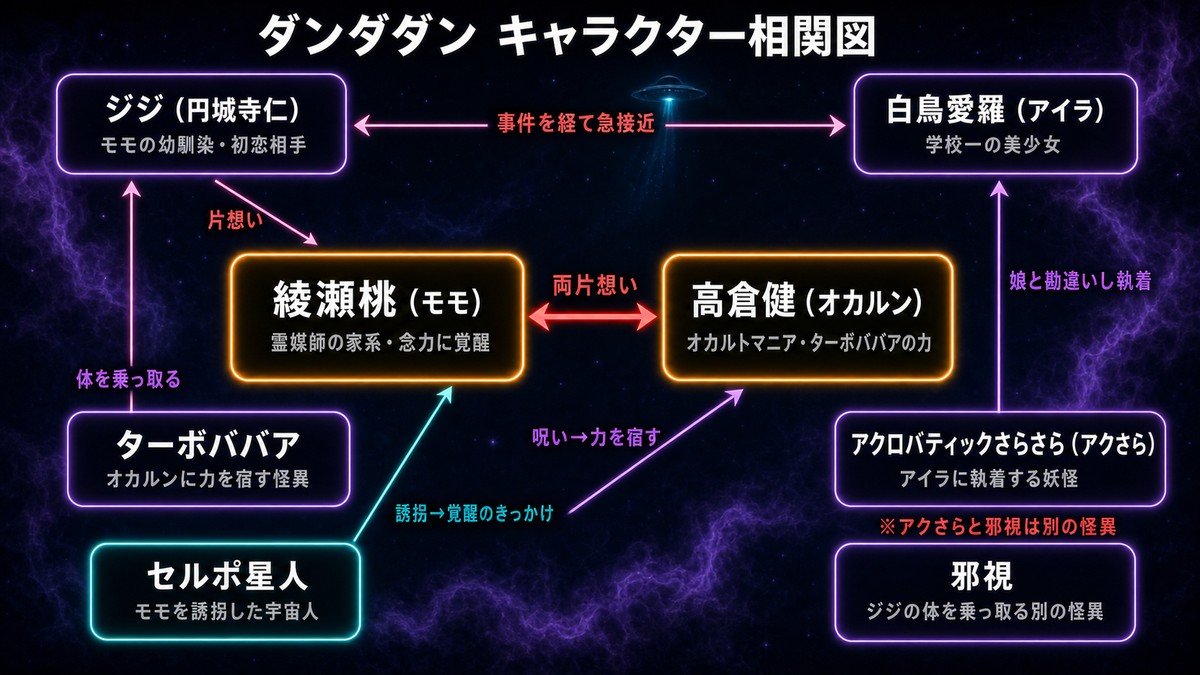 ダンダダンのキャラクター相関図。オカルンとモモの両片想いを中心に、ジジ・アイラ、ターボババア・セルポ星人・アクロバティックさらさら・邪視の関係を整理した図