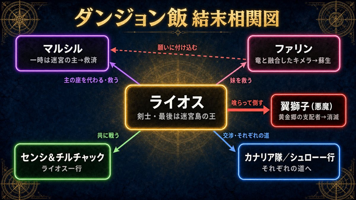 ダンジョン飯の結末相関図。ライオスを中心にマルシル・ファリン・翼獅子・仲間たちの最終的な関係を図示