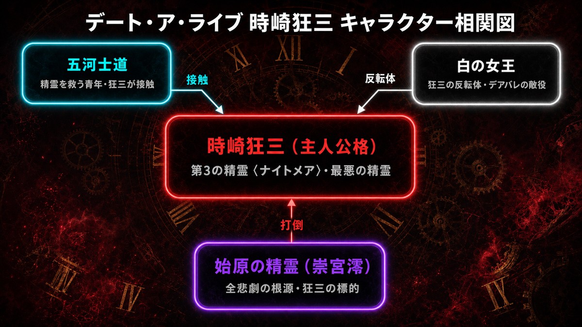 デート・ア・ライブ 時崎狂三のキャラクター相関図。狂三を中心に、五河士道との接触、白の女王との反転体関係、始原の精霊(崇宮澪)打倒の標的関係を図示
