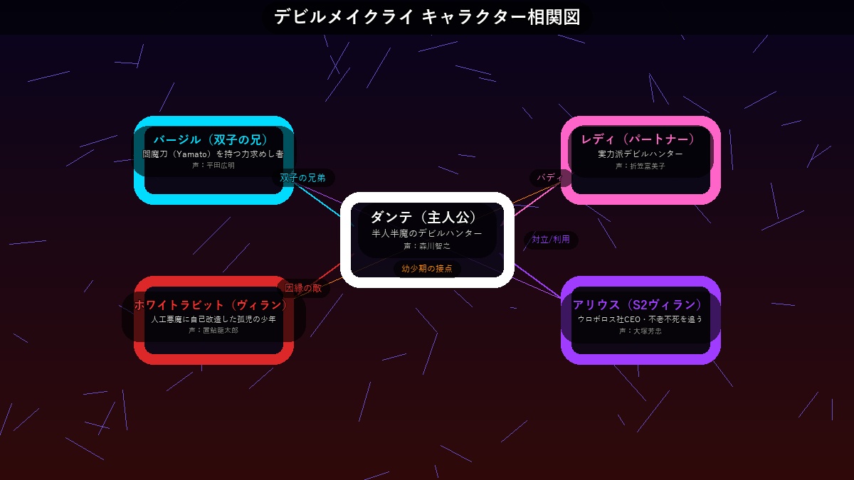 Netflix版デビルメイクライのキャラクター相関図。ダンテ（中央）を軸に、バージル・レディ・ホワイトラビット・アリウスの関係性を図示した相関図