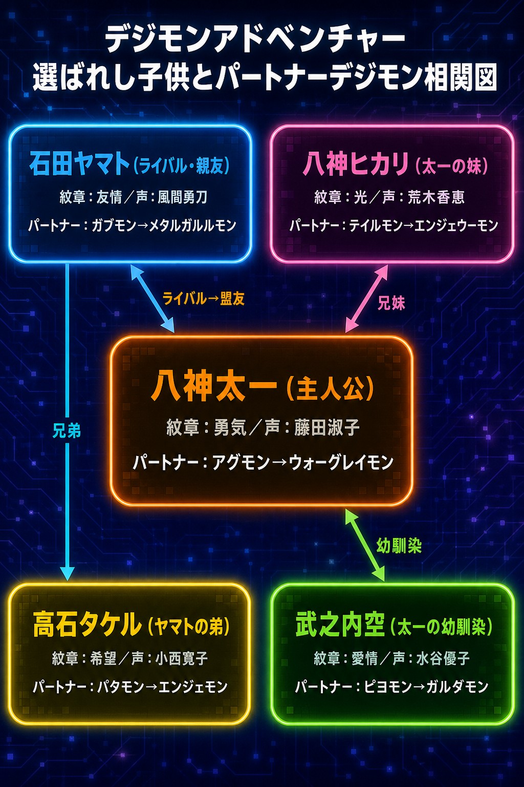 デジモンアドベンチャーの選ばれし子供5人とパートナーデジモンの相関図。八神太一（中央・勇気）を中心に石田ヤマト（友情）・八神ヒカリ（光）・高石タケル（希望）・武之内空（愛情）との関係性を図示