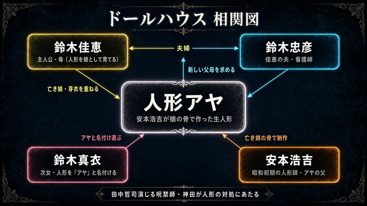 映画ドールハウスの相関図。鈴木家（佳恵・忠彦・真衣）と人形師・安本浩吉、中央の人形アヤの関係を示し、アヤが新しい父母を求める構図を図解