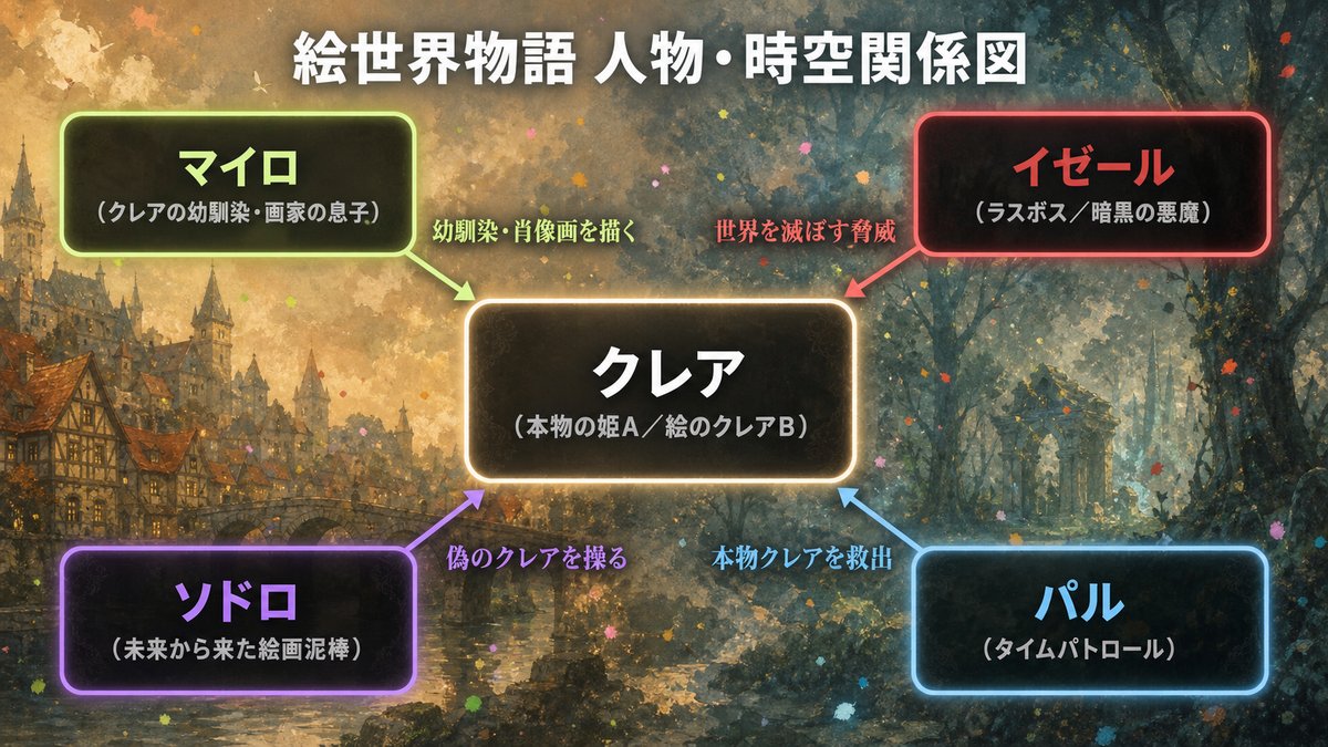 映画ドラえもん のび太の絵世界物語の人物・時空関係図。中央のクレア（本物の姫Aと絵のクレアB）を囲む形で、マイロ（左上・幼馴染）、イゼール（右上・ラスボス）、ソドロ（左下・絵画泥棒）、パル（右下・タイムパトロール）の関係性を図示。
