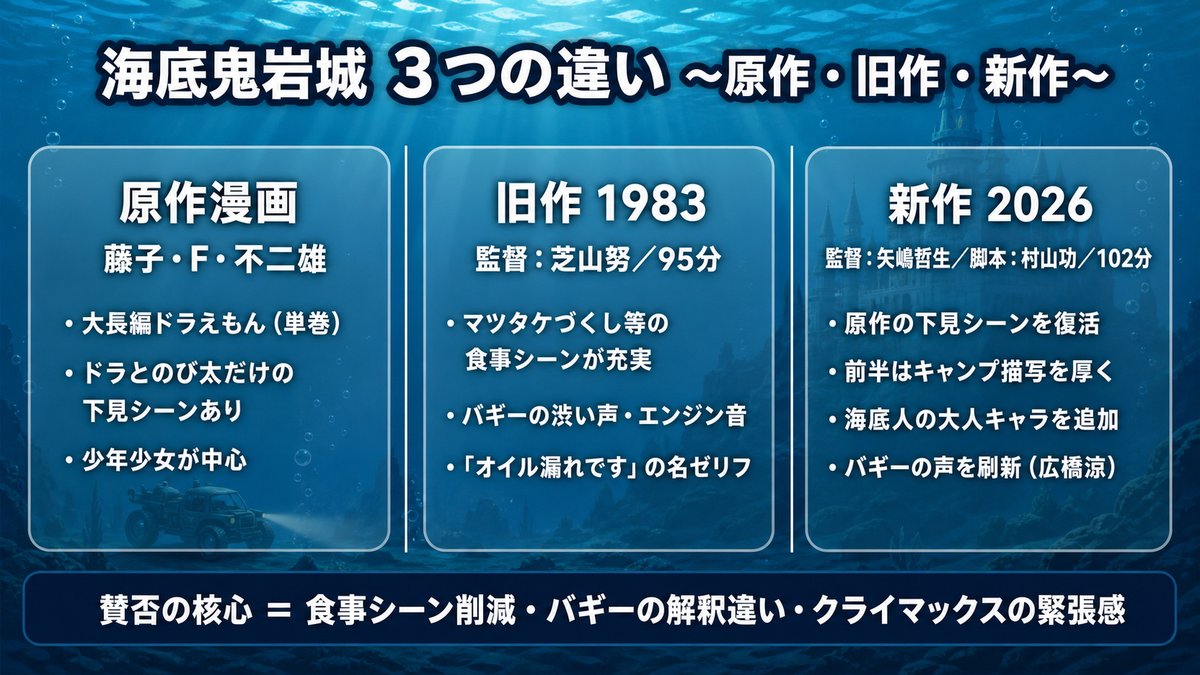 海底鬼岩城の原作漫画・旧作1983年版・新作2026年版を3列で比較した図解。下見シーンの復活、食事シーンの削減、バギーの声の刷新など、新旧で変わった点と賛否の核心を整理