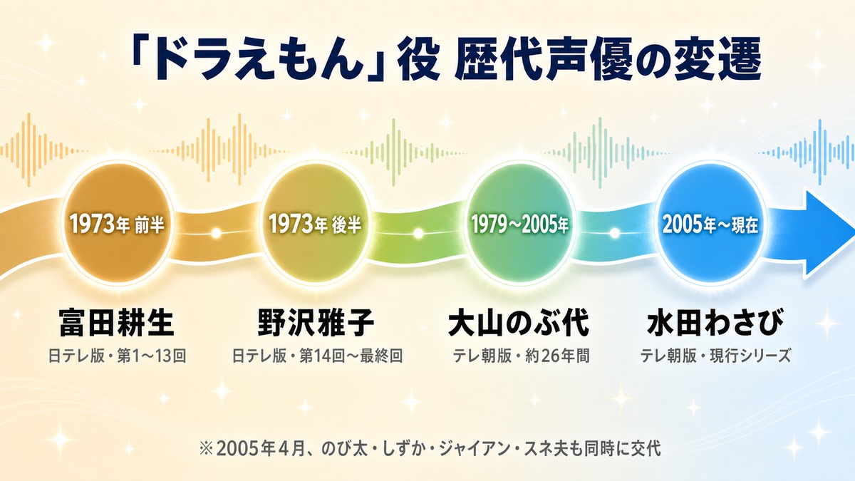 ドラえもん役の歴代声優の変遷を示すタイムライン図。富田耕生、野沢雅子、大山のぶ代、水田わさびの4人を年代順に配置。