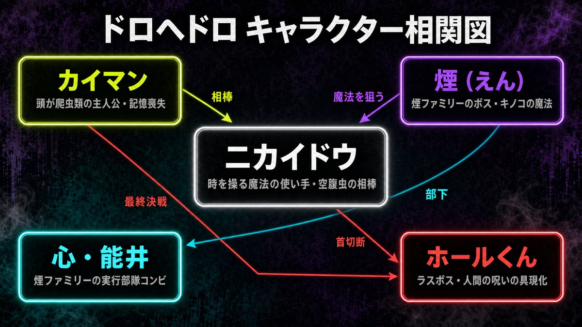 ドロヘドロのキャラクター相関図。ニカイドウを中心に、相棒カイマン、魔法を狙う煙ファミリー、ラスボス・ホールくんとの関係を図示