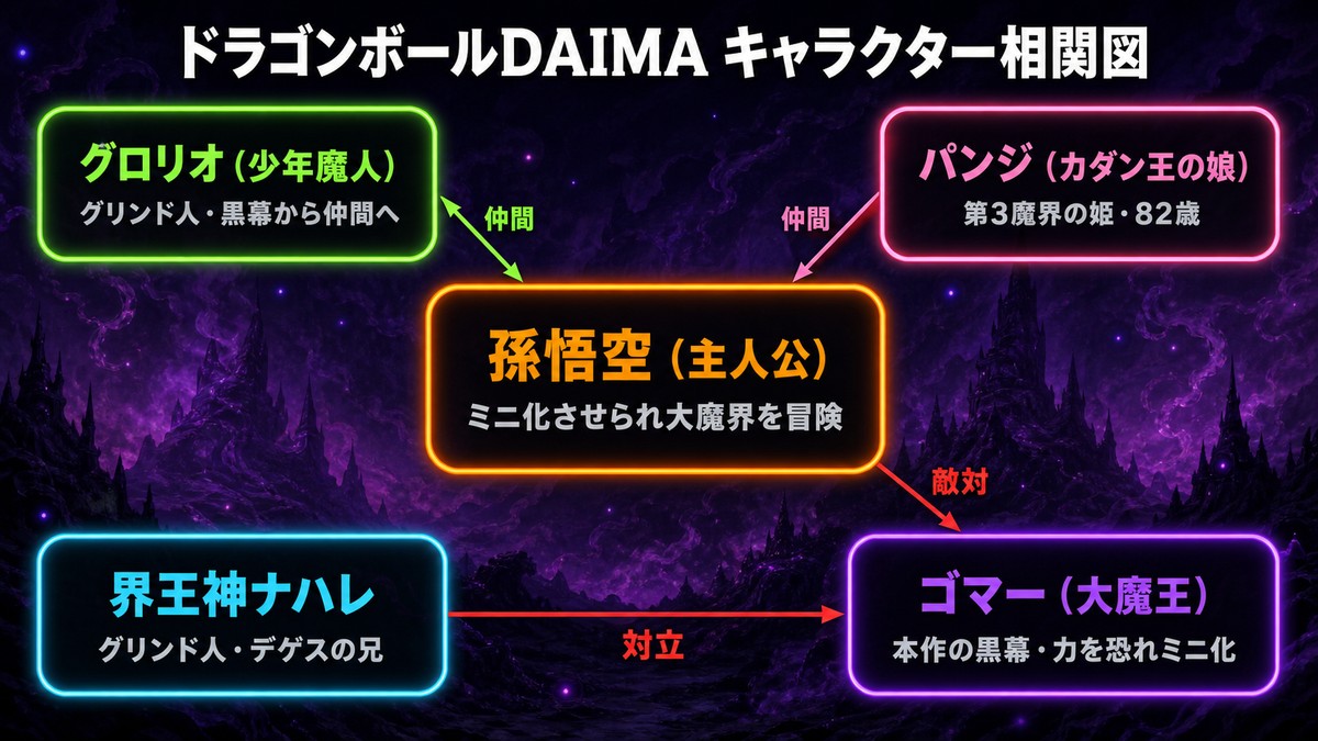 ドラゴンボールDAIMAのキャラクター相関図。中央の孫悟空とグロリオ・パンジ・界王神ナハレ・大魔王ゴマーの仲間／敵対関係を図示