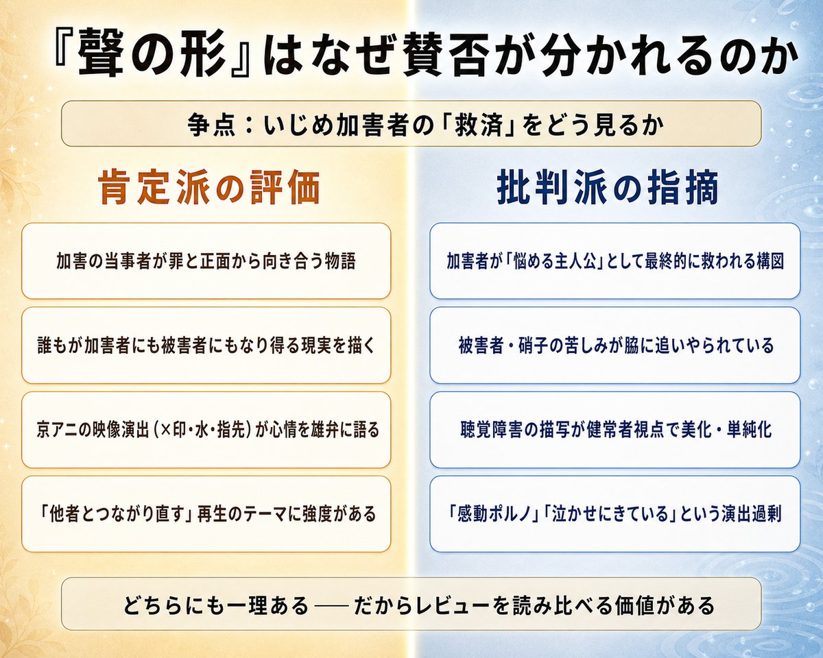 映画『聲の形』の賛否を整理した対立軸マップ。左に肯定派（加害者が罪と向き合う物語）、右に批判派（被害者が置き去り・障害描写の美化）の論点を対比。