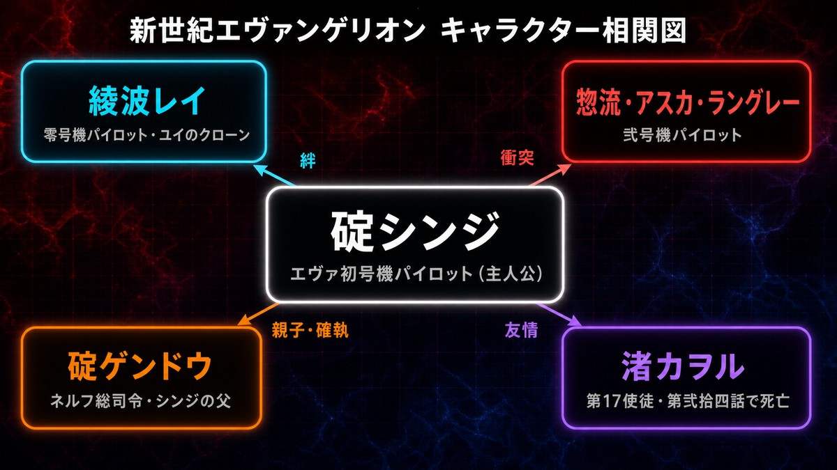新世紀エヴァンゲリオンのキャラクター相関図。碇シンジを中心に綾波レイ・惣流アスカ・碇ゲンドウ・渚カヲルの関係を図示